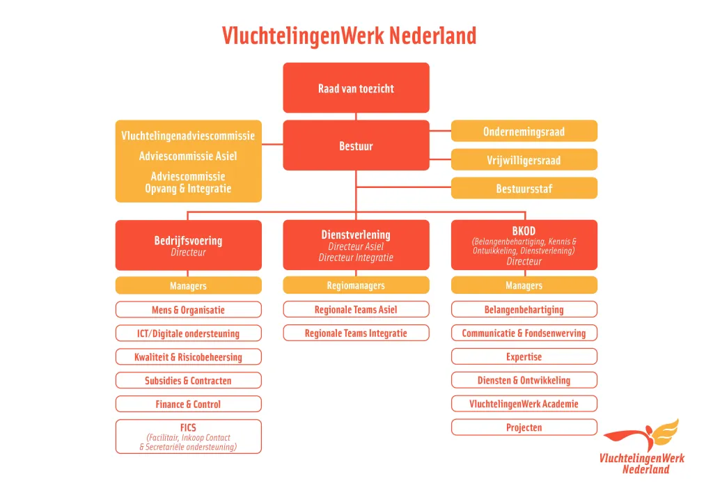 Organogram VluchtelingenWerk 2025